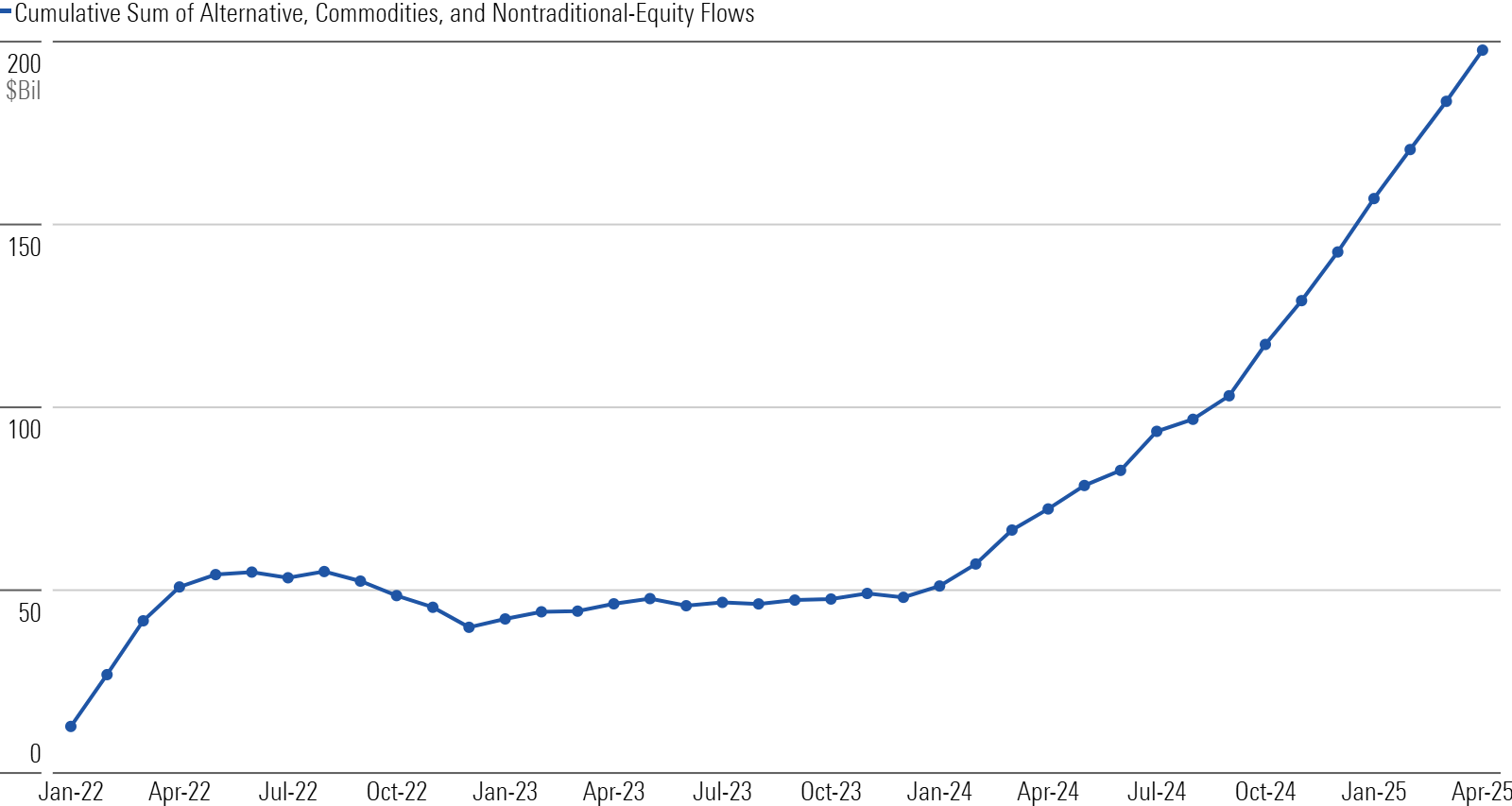 Line graph of diversifying fund flows over time.