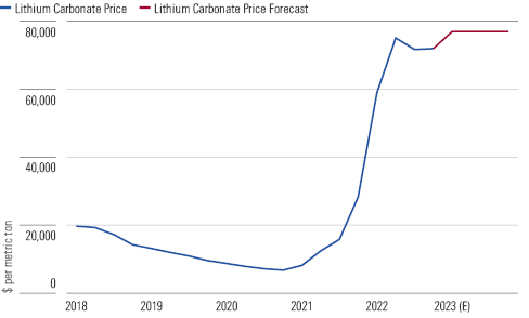 line graph of lithium carbonate price and forecast from 2018 on.