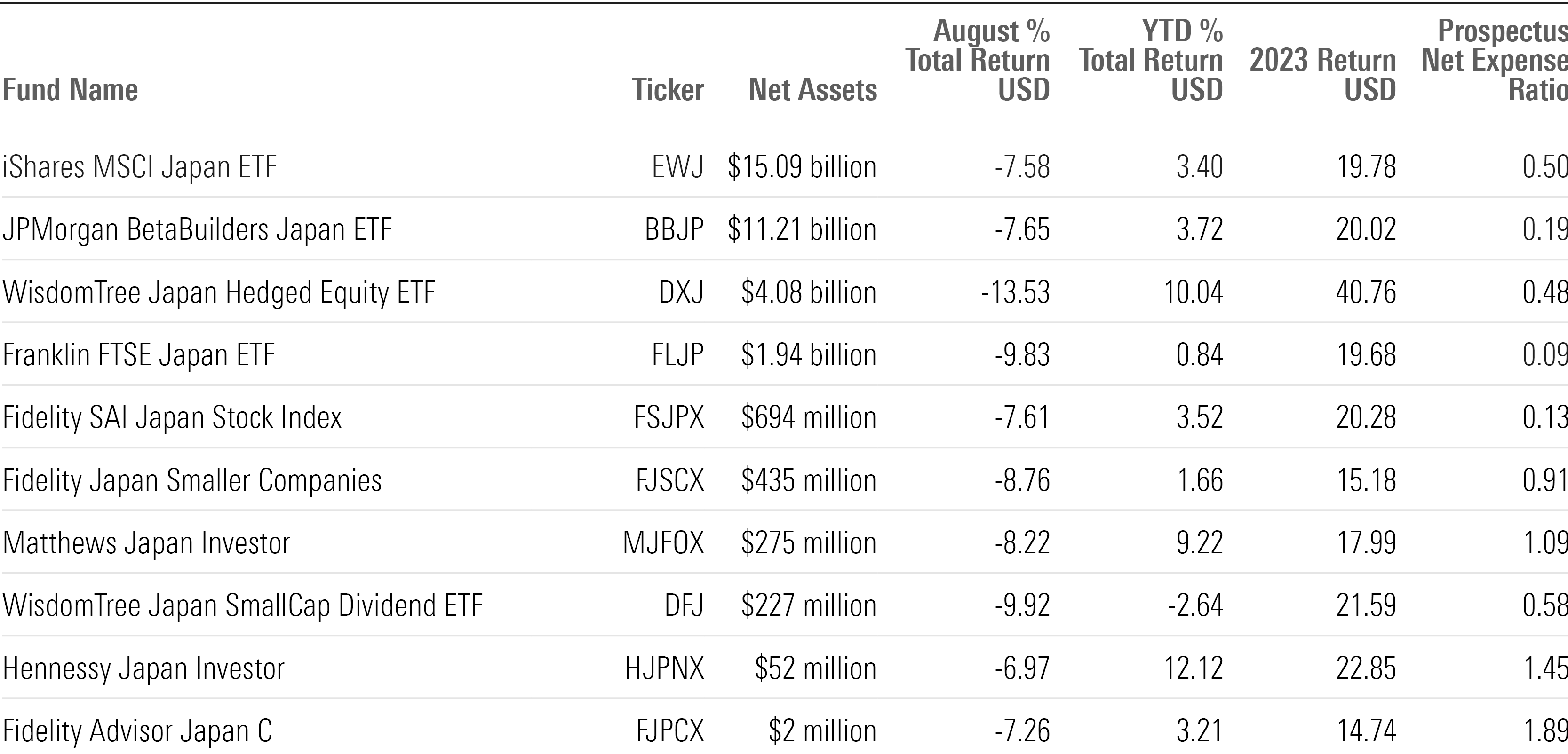 The Largest Japan Funds with accompanying return metrics.