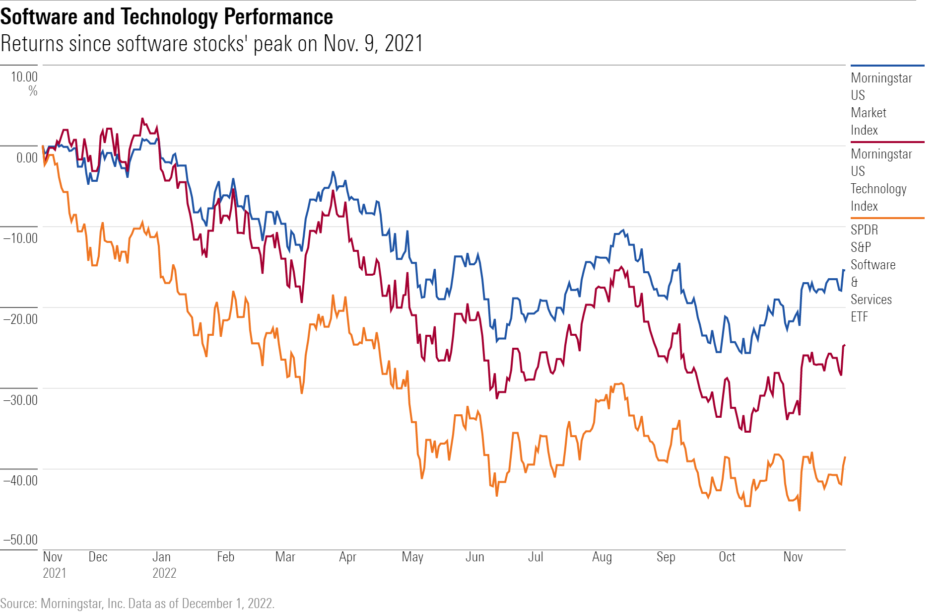 A line chart showing the performance of software stocks since their last peak on Nov. 9, 2021.