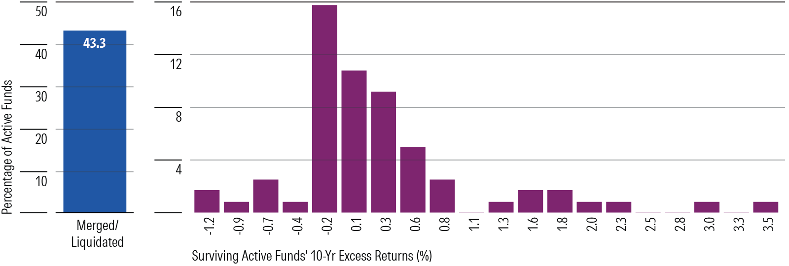 Bar chart comparing surviving active managers returns versus a benchmark of passive funds.