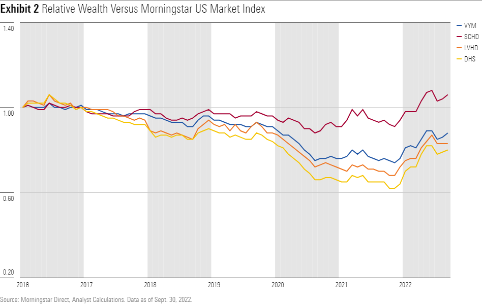 line graph of Relative Wealth Versus Morningstar US Market Index