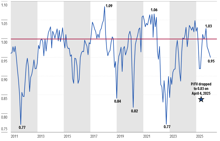 Chart that shows Morningstar's price to fair value metric at month end since 2011