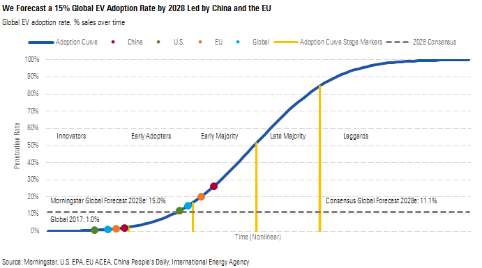 We Forecast a 15% Global EV Adoption Rate by 2028 Led by China and the EU