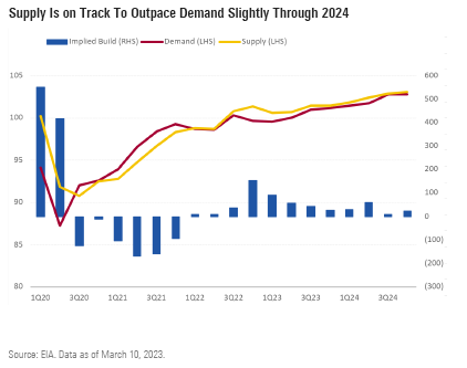 Graph Showing Supply Is on Track To Outpace Demand Slightly Through 2024