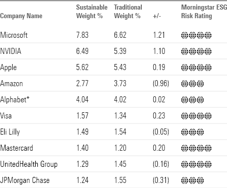 Table of stocks most commonly shared between traditional and sustainable funds