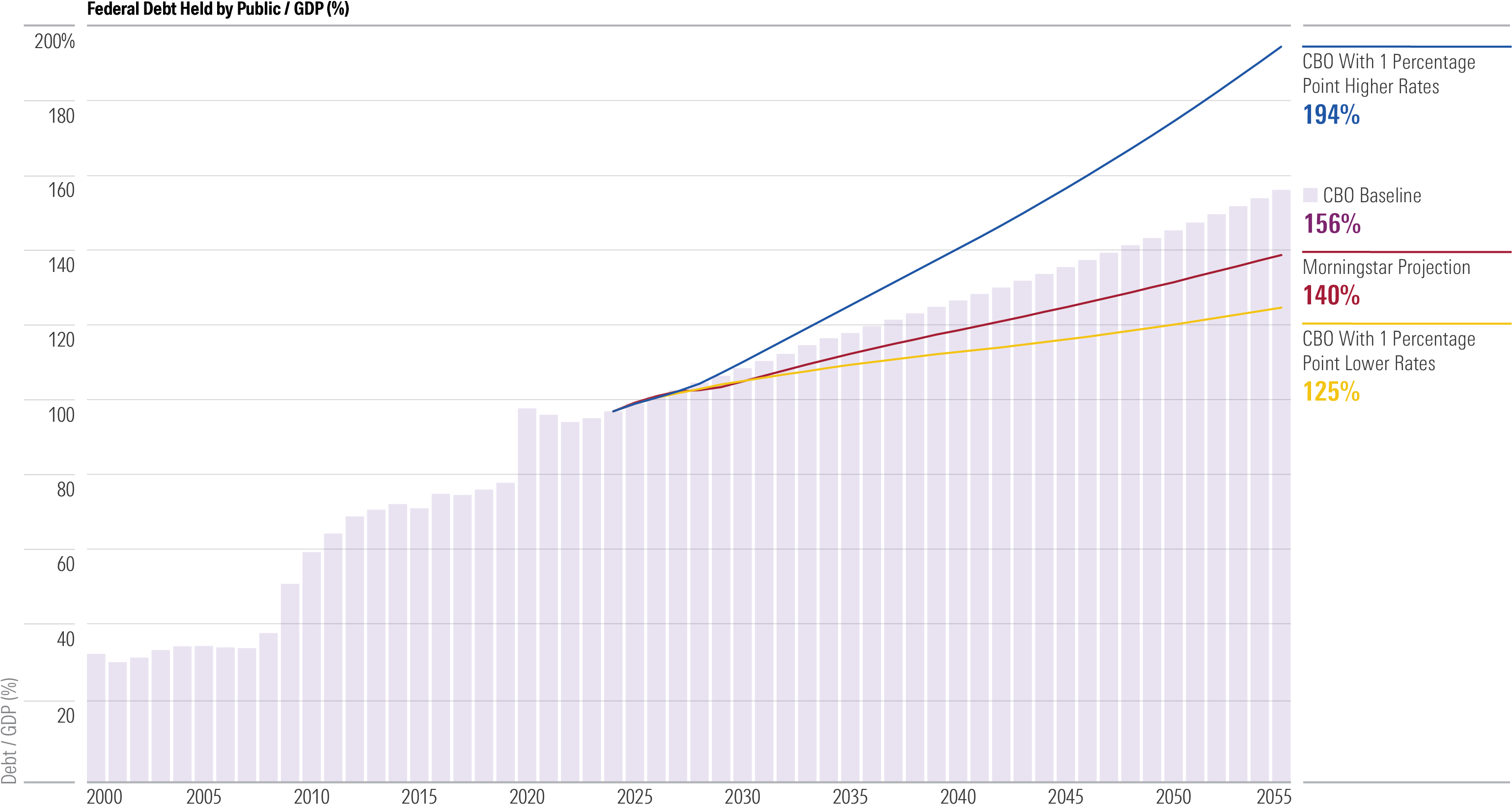 Federal Debt/GDP On Concerning Upward Trajectory
