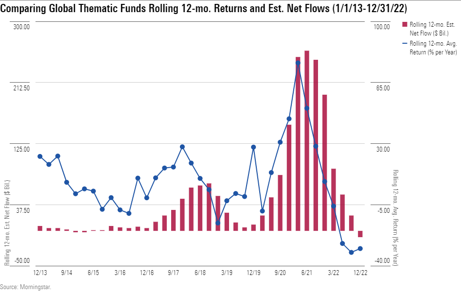 Line and bar chart comparing rolling 12-mo. est. net flow versus the rolling 12-mo. avg. return.