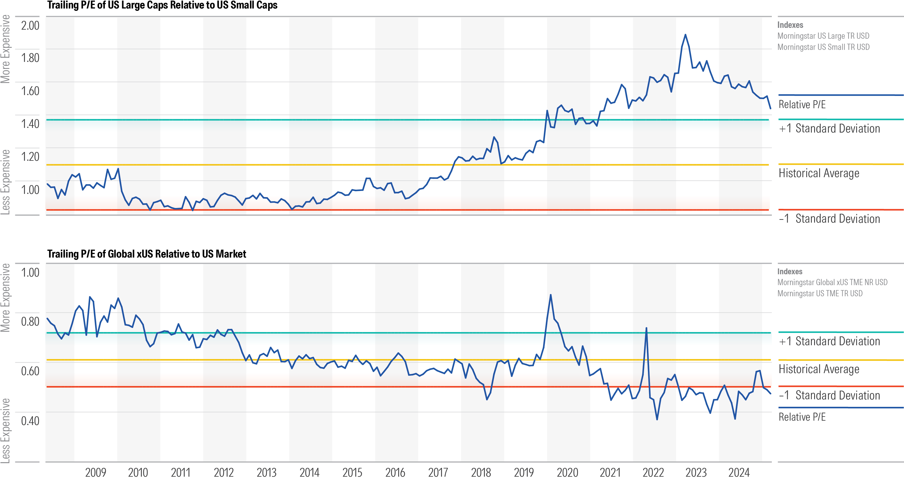 Valuation Disparities