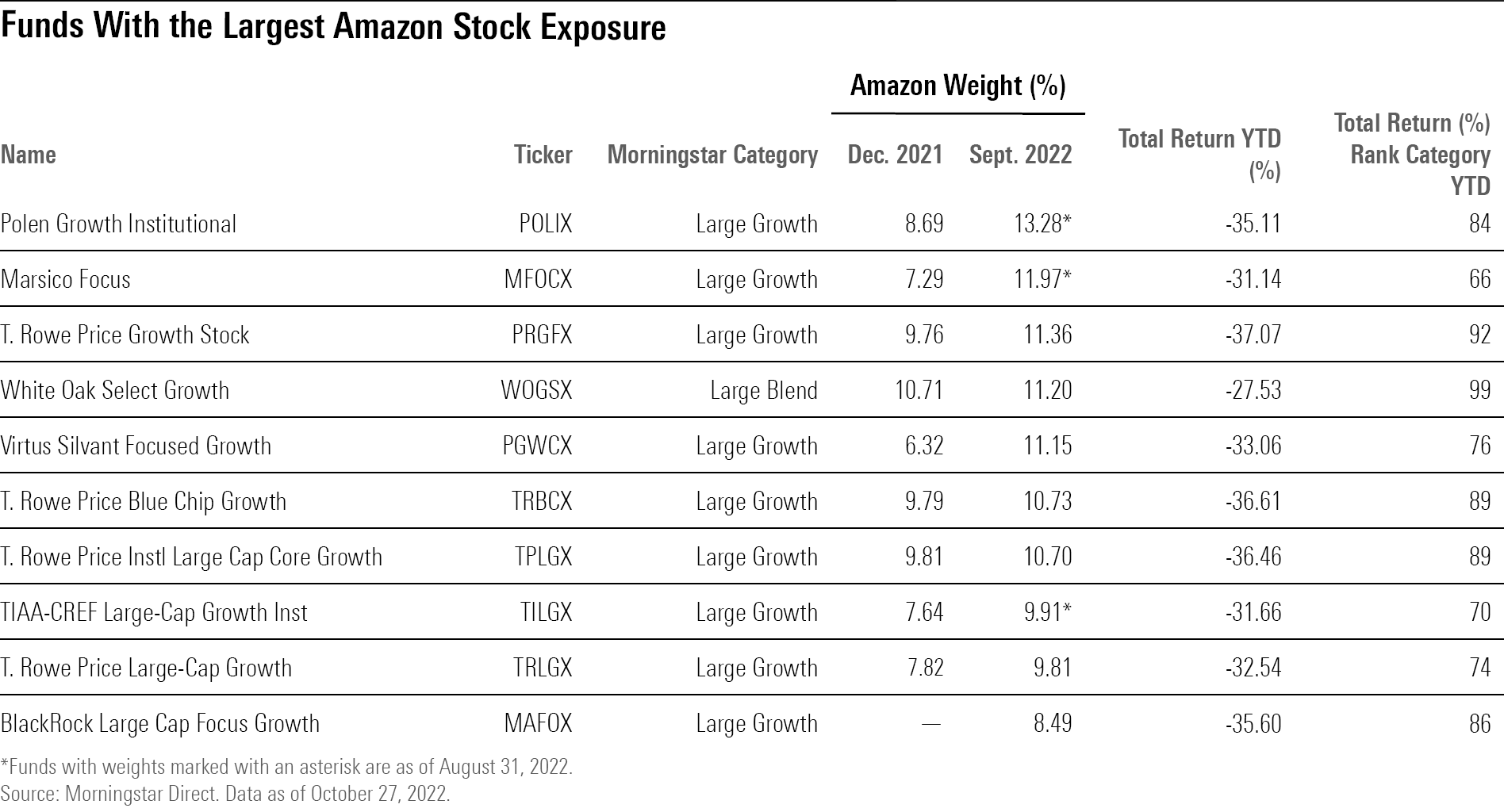 A table showing active funds with the largest Amazon stock exposure.