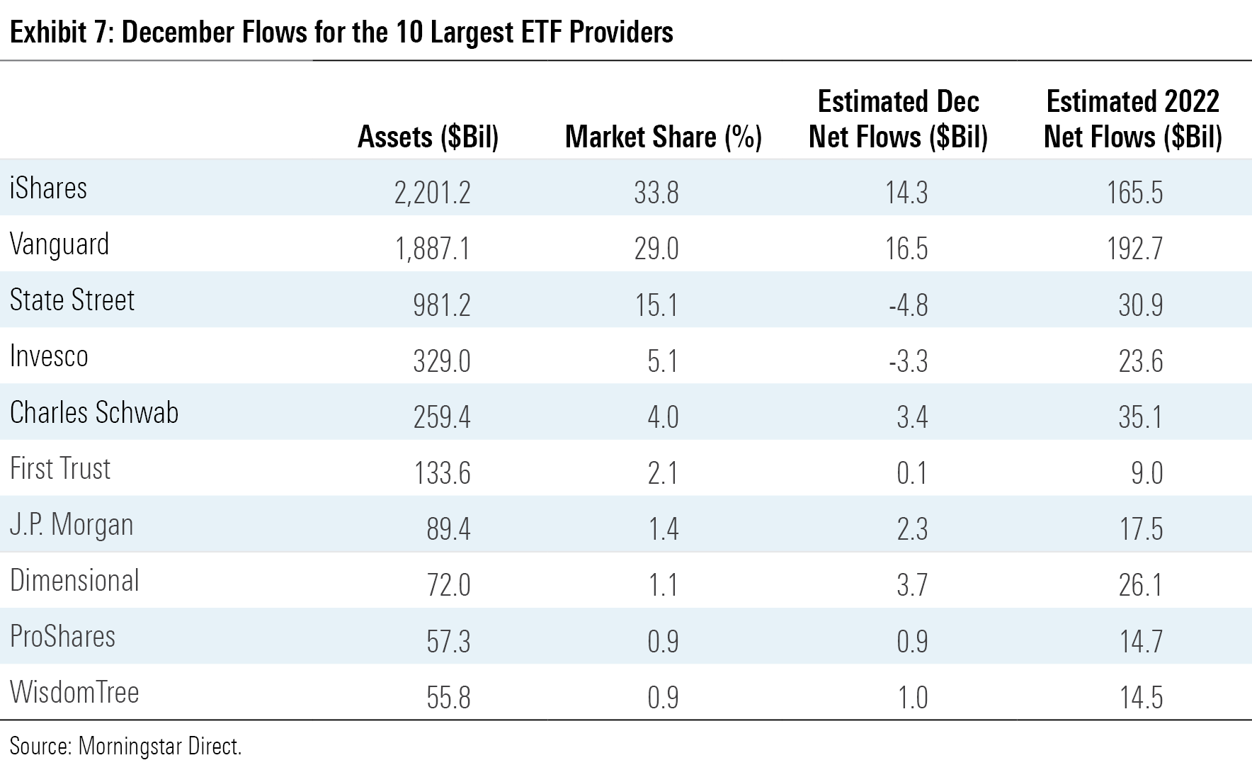 A table of the December flows for the 10 largest ETF providers.