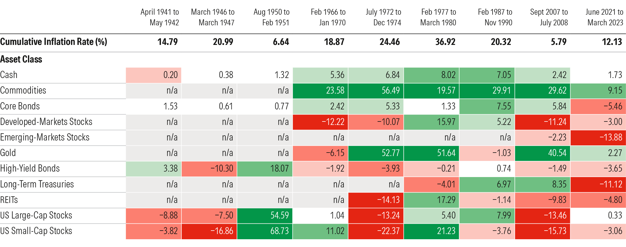 A table showing total returns for major asset classes during periods of above-average inflation.