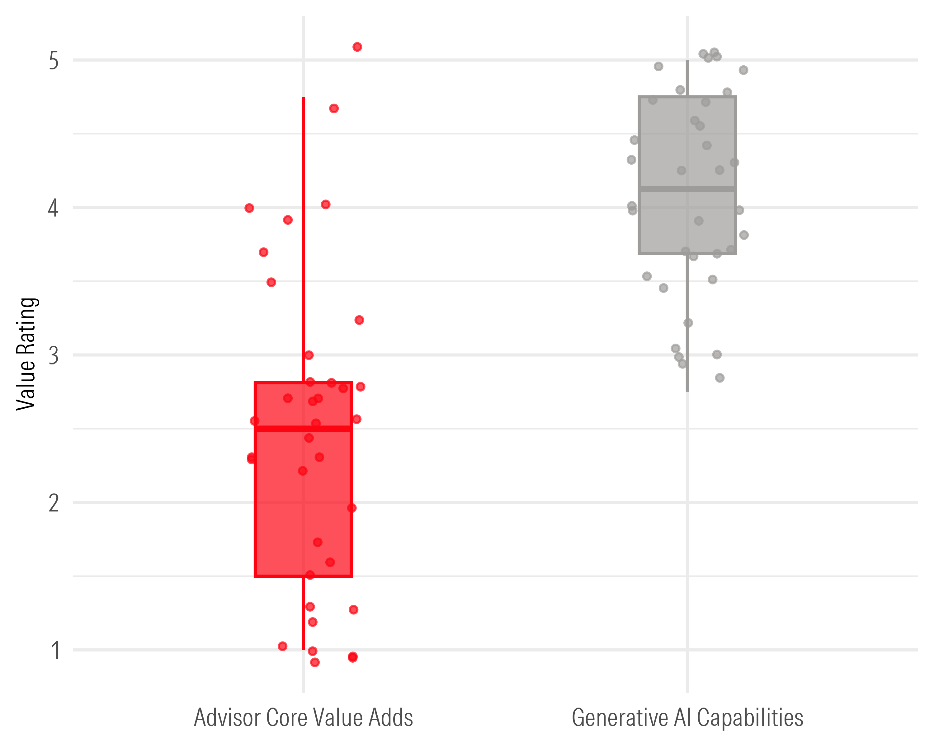 The image displays a boxplot of how much value advisors are getting from generative AI when it comes to their advisor core value adds and generative AI capabilities. It shows advisors are tending to find a lot of value out of generative AI capabilities but not in AI assisting with their advisor core value adds.