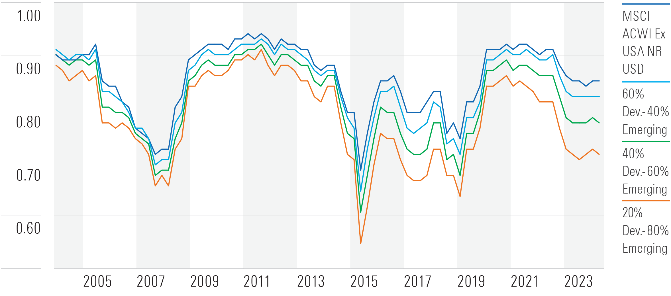 Rolling 3-Year Correlation to S&P 500 of Different International Stocks Allocations