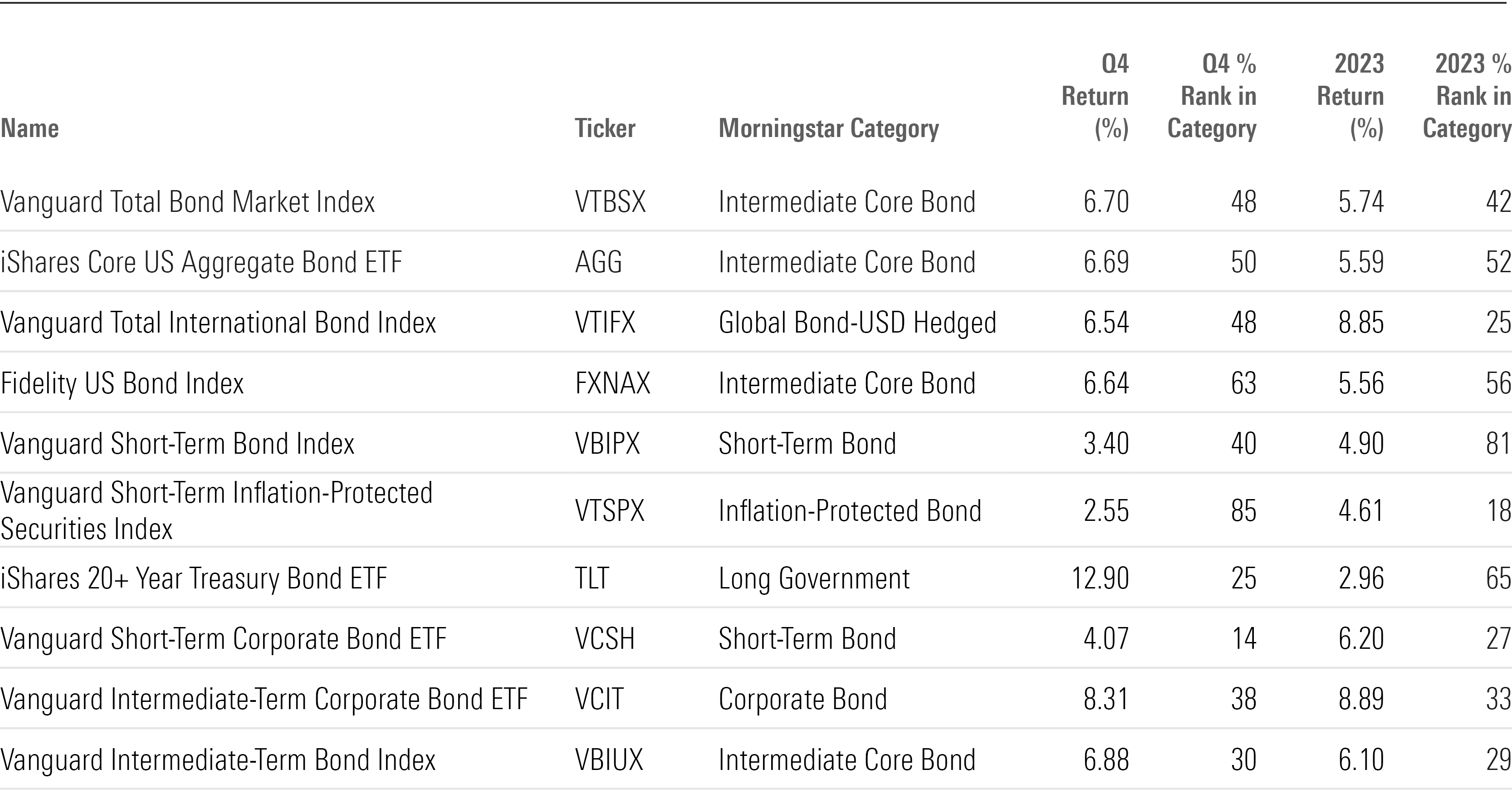 Table showing ticker, Morningstar category, fourth-quarter return, and 2023 return for the 10 largest passive bond funds.
