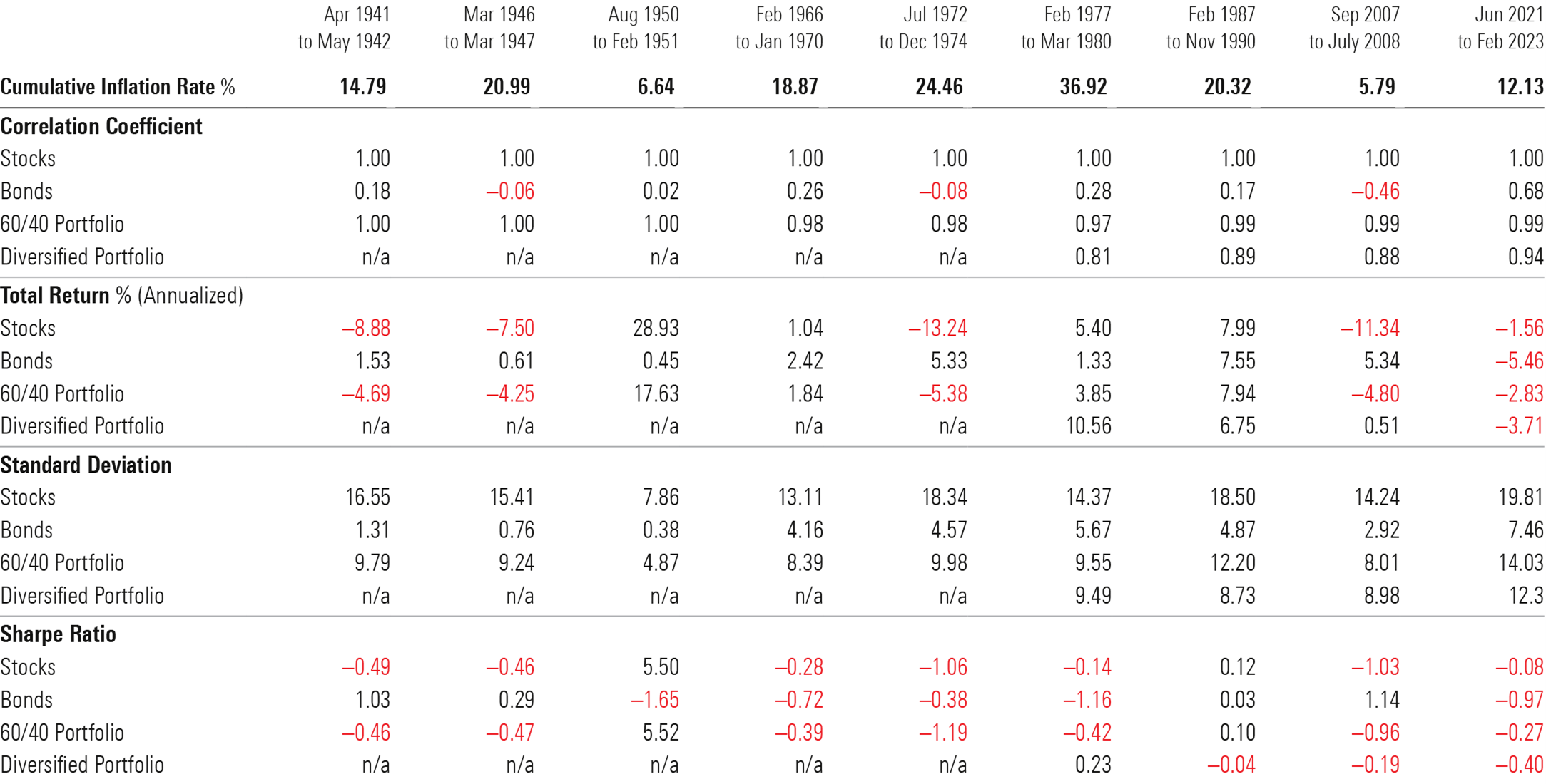 A table showing risk, return, and correlation statistics for stocks, bonds, a 60/40 portfolio, and a diversified portfolio during periods of high inflation.