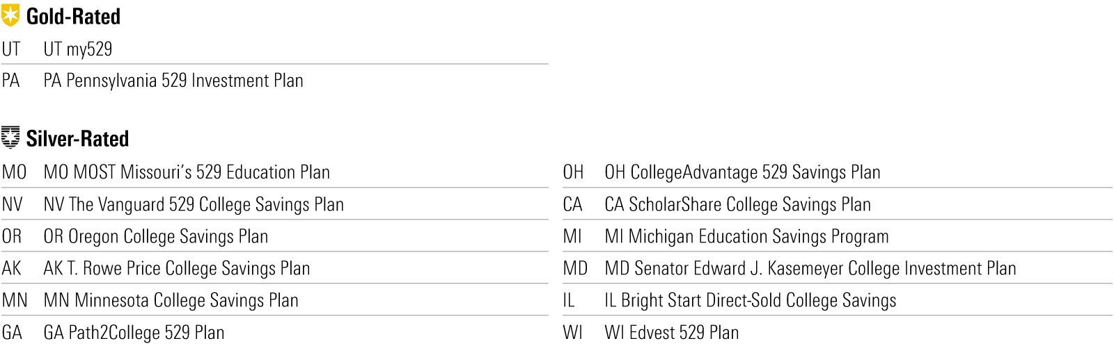 Table that lists gold and silver-rated 529s.