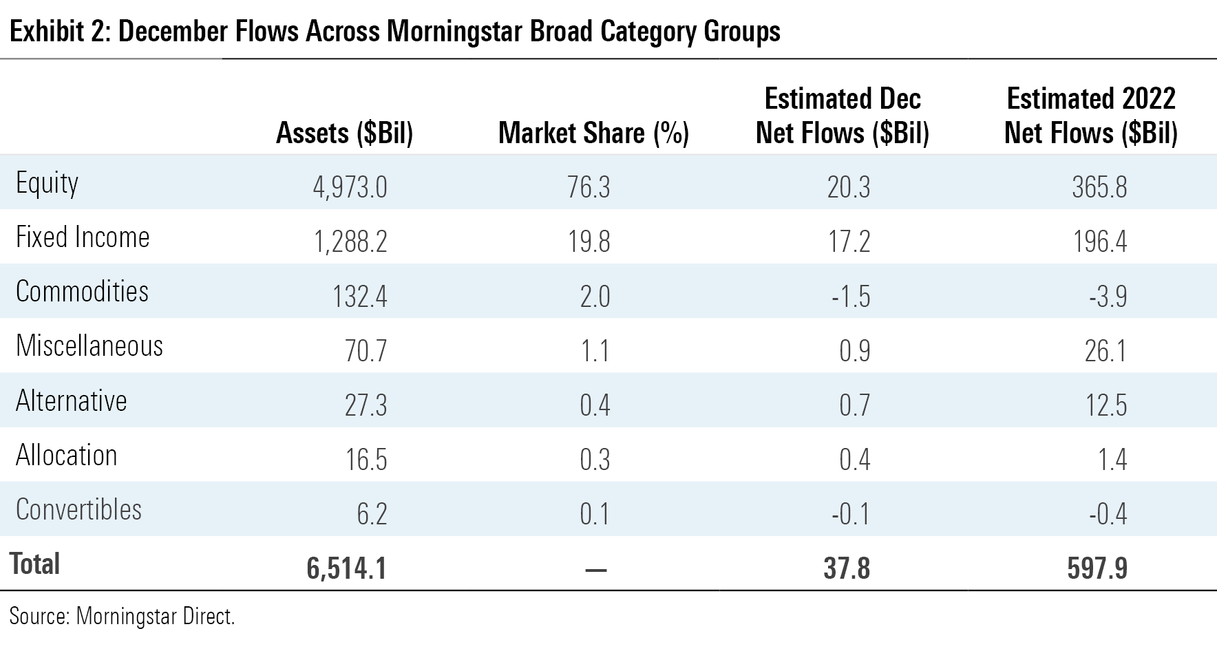 A table of the broad category groups with the largest December ETF flows.