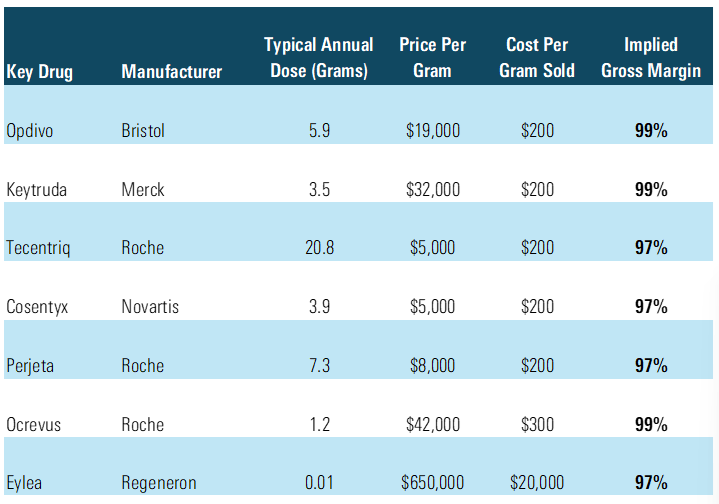 Estimated Underlying Cost of Goods Sold for Key Biopharma Drugs