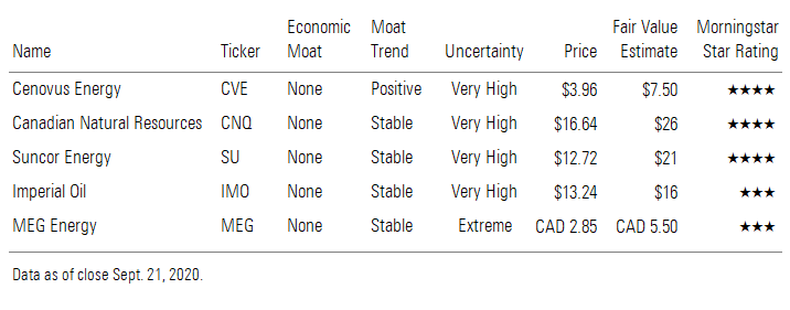 Cenovus Energy, Canadian Natural Resources, Suncor Energy, Imperial oil, MEG Energy