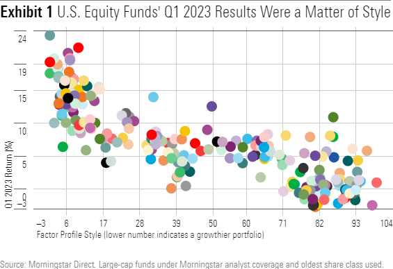 A fund's style was a larger determinant in its first quarter 2023 performance. Growth funds outperformed their value counterparts.