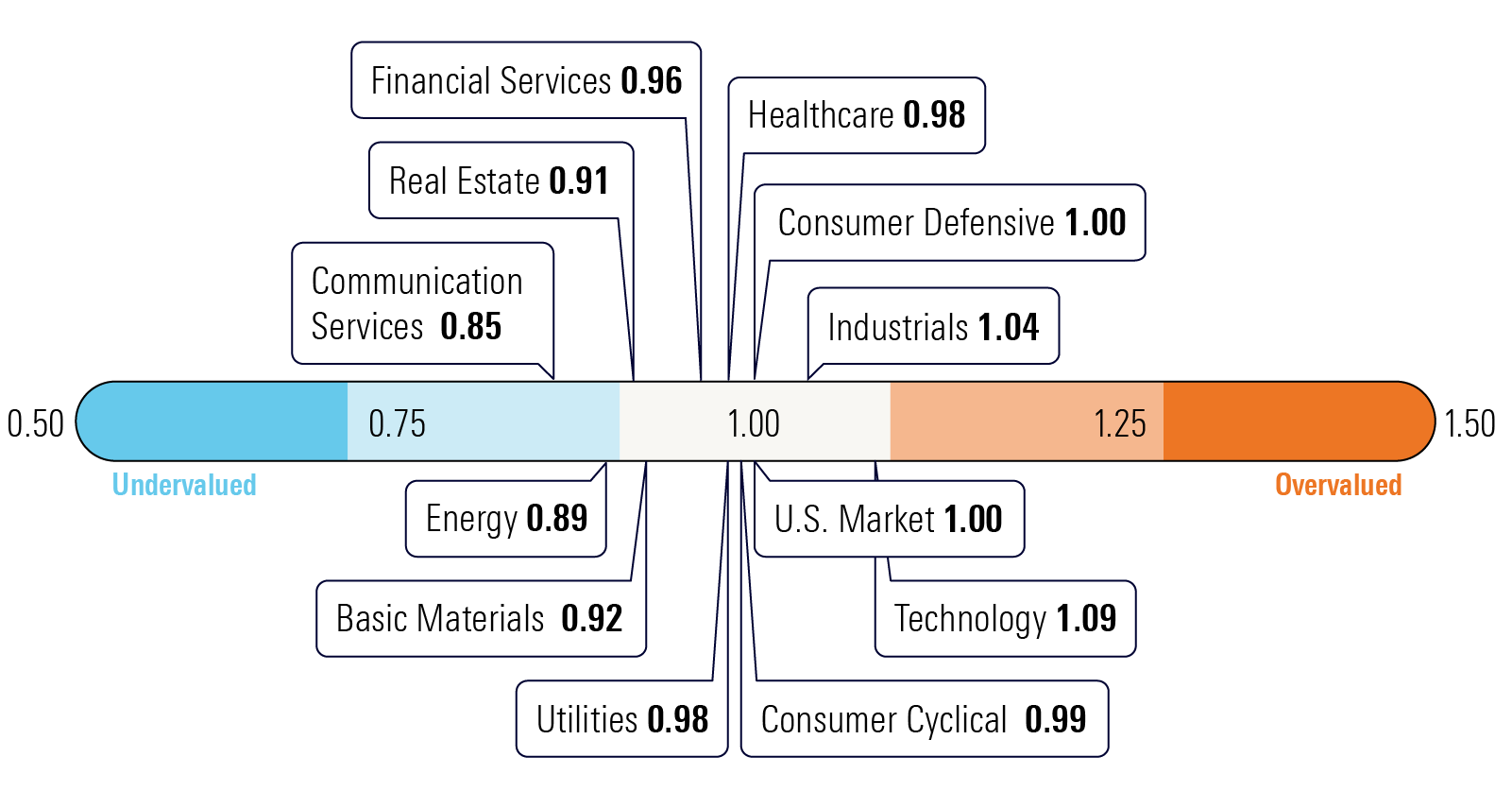 pill shaped graphic showing sector valuations