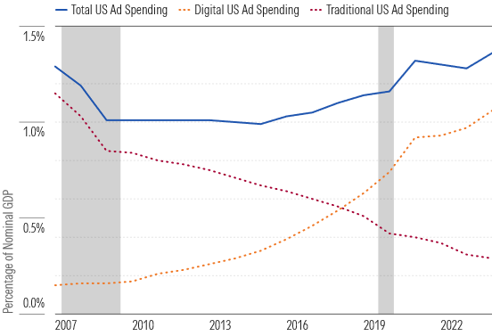 Even With a Recent Growth Spurt, US Ad Spending Is Tied Closely to the Economy