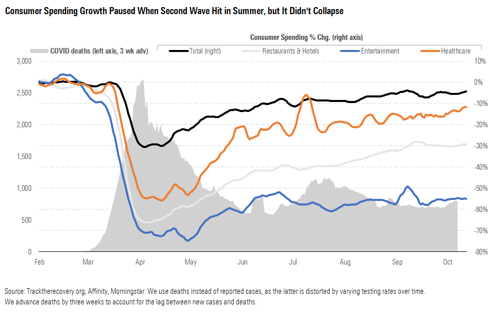 Consumer Spending Growth Passed When Second Wave Hit in Summer, but it Didn't Collapse