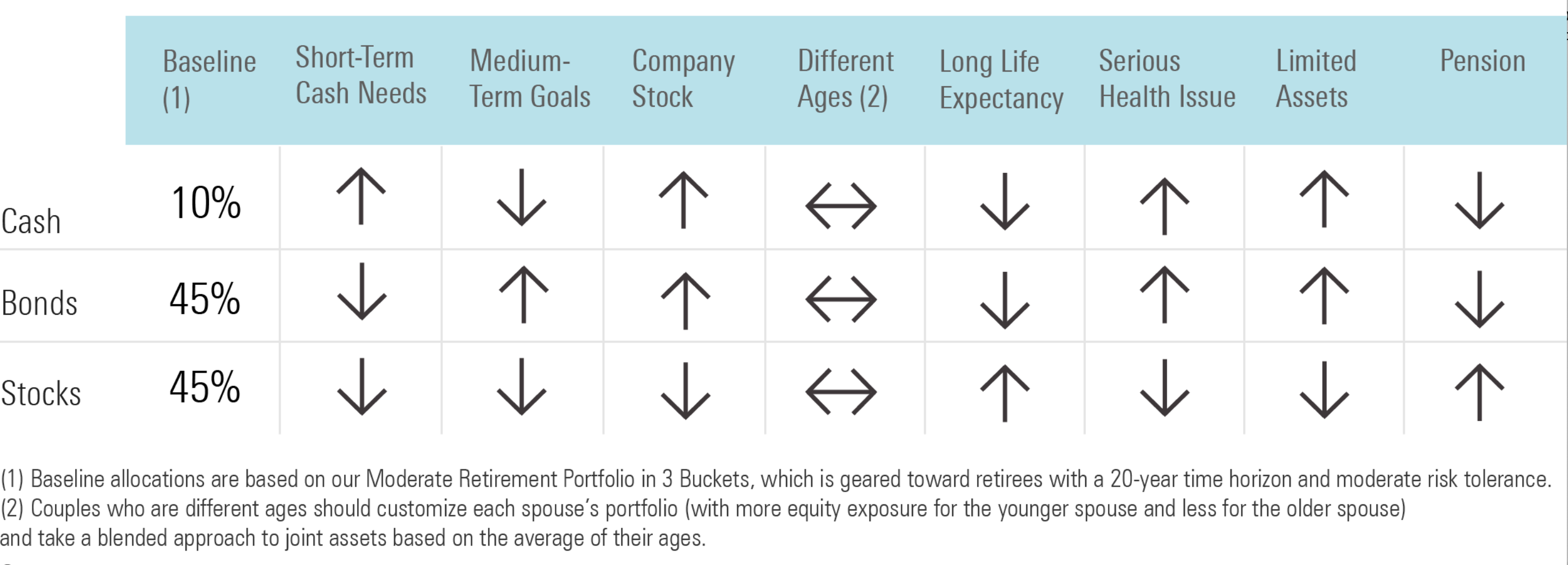 Una tabla en la que se detallan algunas de las situaciones en las que podría considerar ajustar la combinación de efectivo, bonos y acciones de su cartera para conseguir un mejor ajuste. - graphic - Amy Arnott - © Copyright 2024 Morningstar, Inc. All rights reserved.