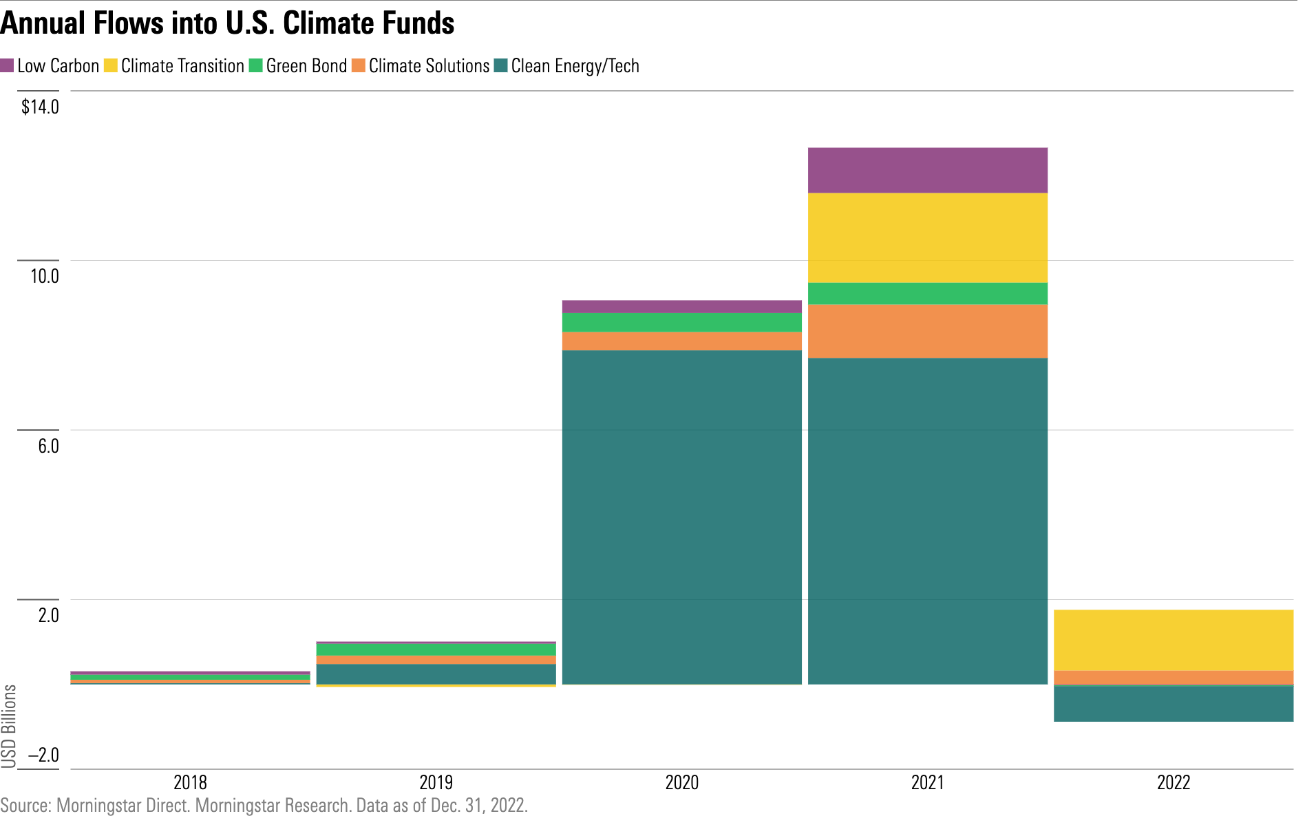 Stacked bar chart showing the rise and fall of flows into U.S. climate funds between 2018 and 2022.