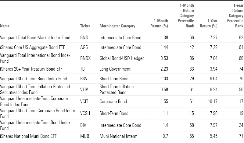 Table showing key metrics for the largest US bond ETFs.