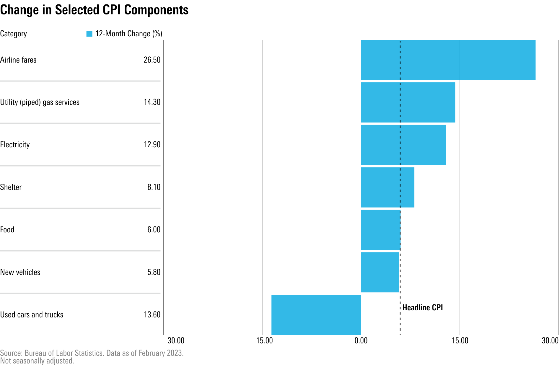 Bar chart showing 12-month % changes in key CPI components.