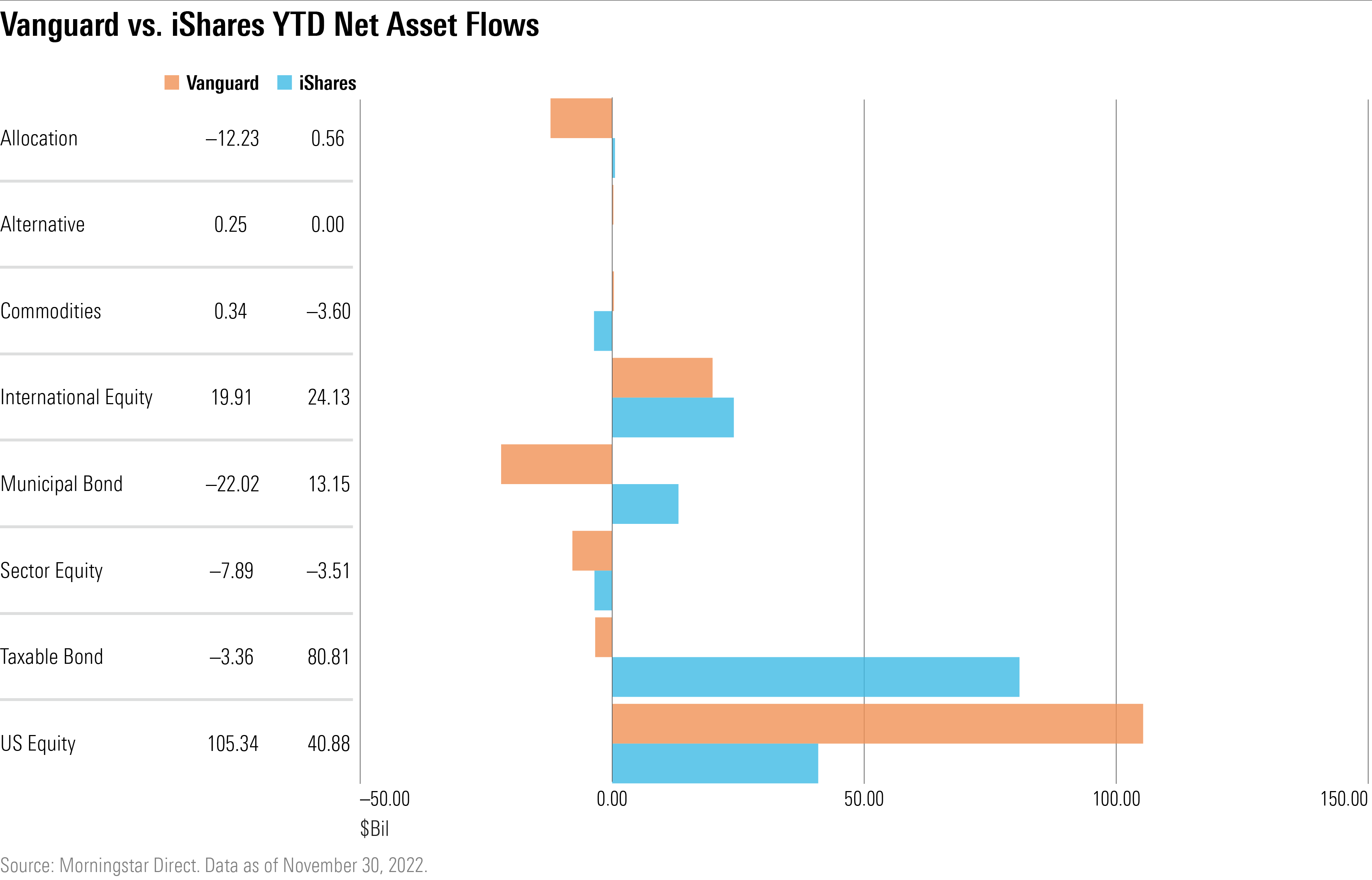 Bar chart showing Vanguard and iShares net asset flows across different categories of funds