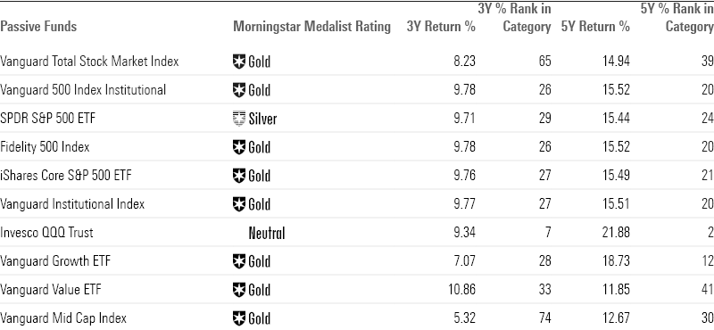Table of performance data for index funds over 3 and 5 year periods.