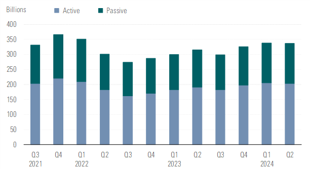 Bar chart showing US Sustainable Fund Assets in USD Billion.