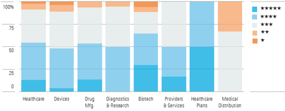 Distribution aside, the healthcare industry appears to be undervalued.