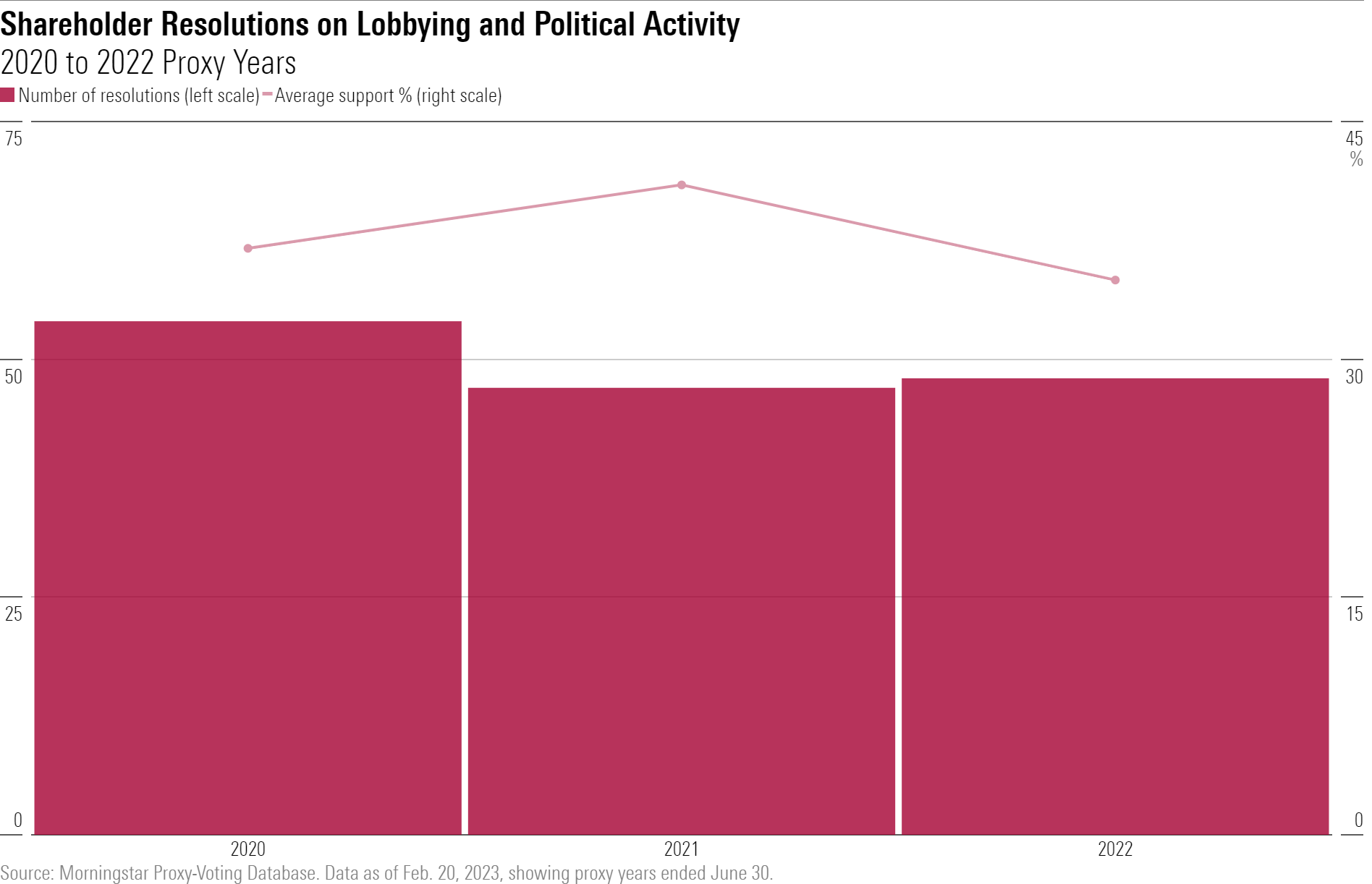 Chart showing that there have been around 50 shareholder resolutions on lobbying and political activity in each of the last three proxy years, supported by 38% of shareholders on average.