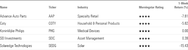 Table showing key metrics for the newly undervalued stocks of the week.