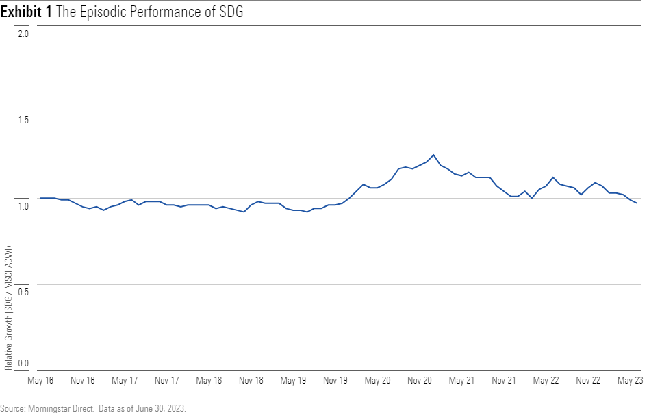 SDG briefly outperformed the MSCI ACWI in 2020, and its advantage didn't persist for long.