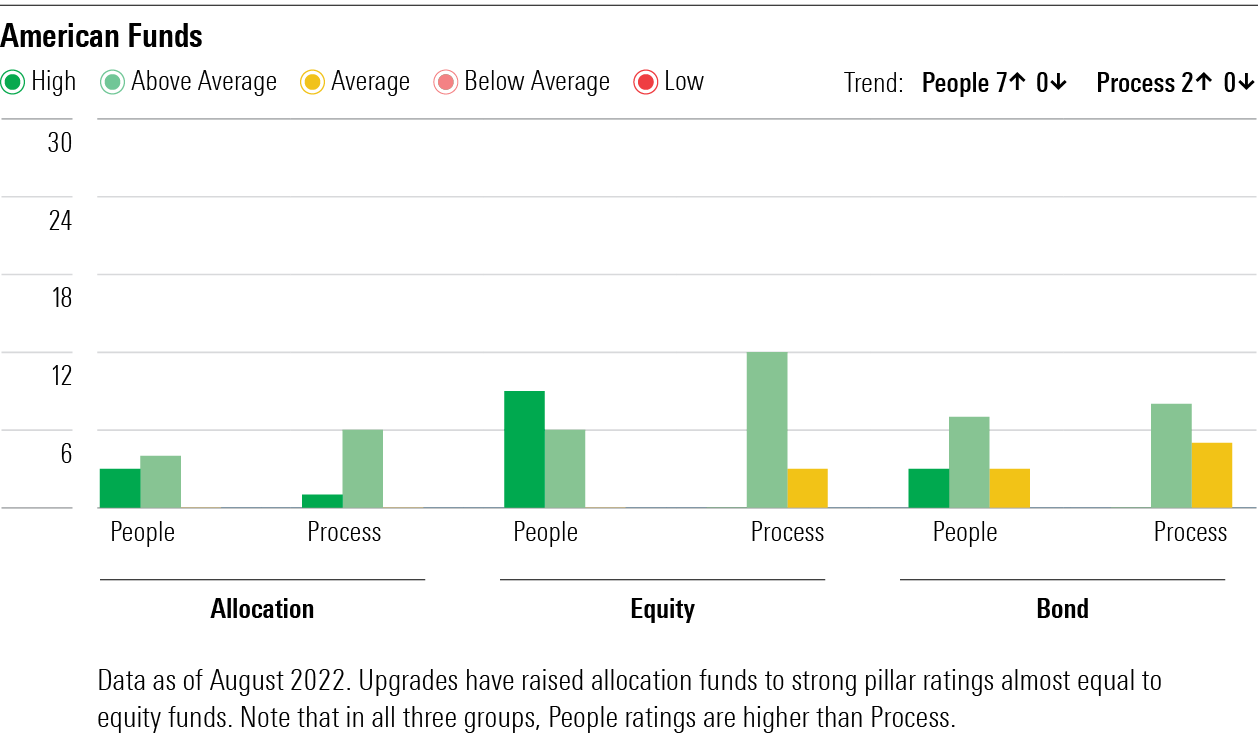 Graphic showing pillar ratings for American tend to be High or Above Avg.