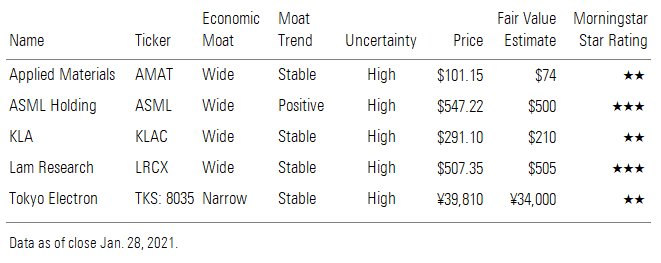 Applied Materials, ASML Holding, KLA, Larm Reasearch, and Tokyo Electron