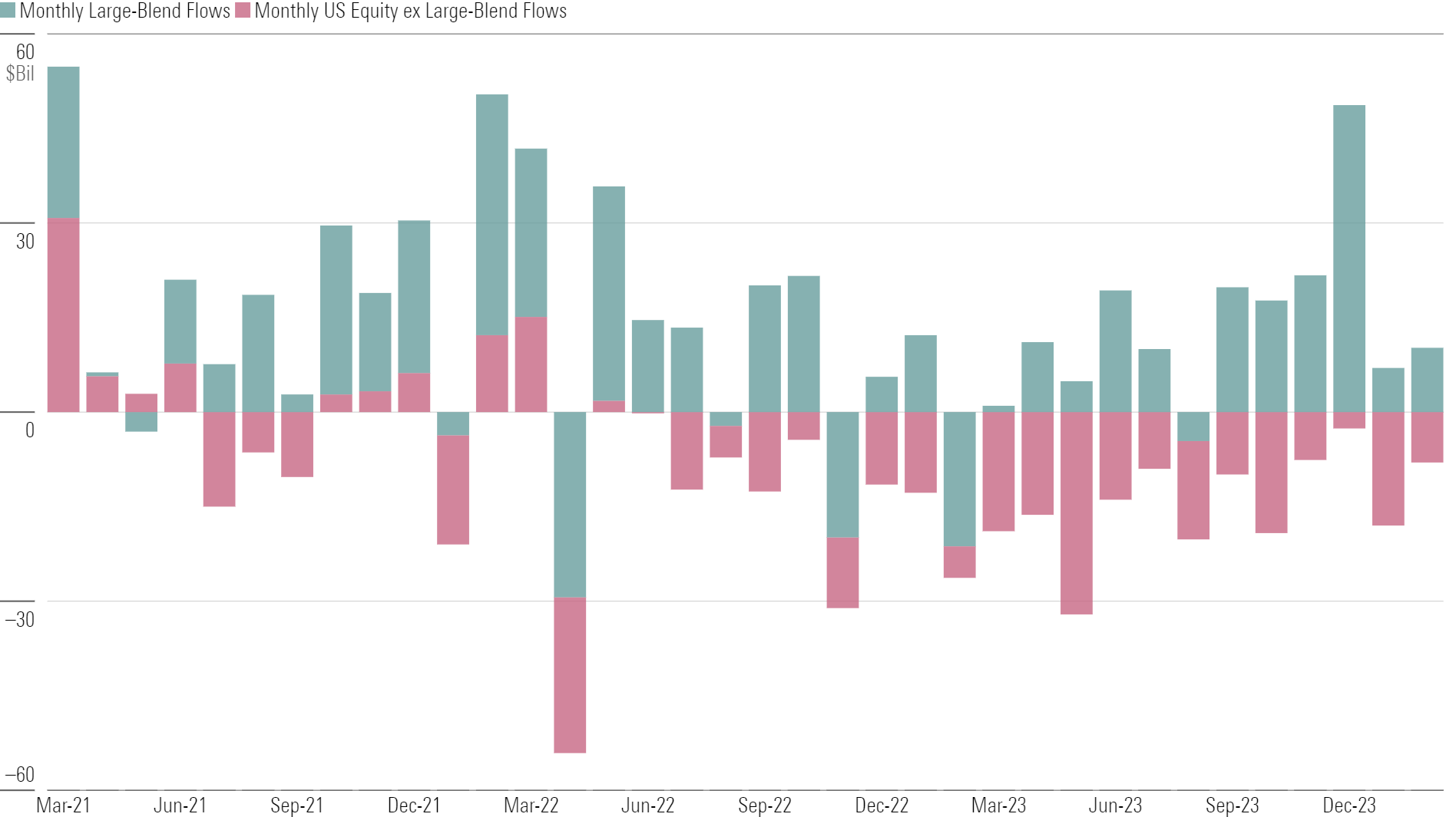 Stacked bar chart of U.S. equity fund flows.