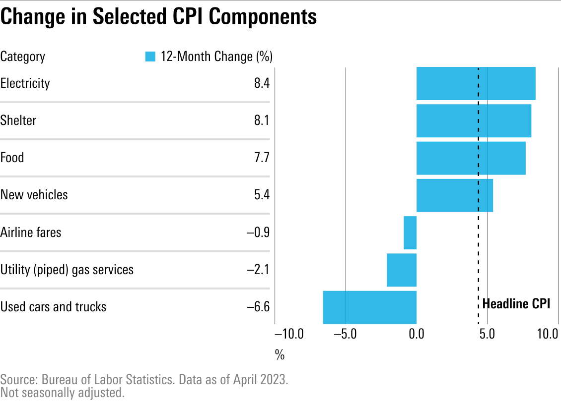 April CPI Report a Mixed Bag Inflation Pressures Easing But Still