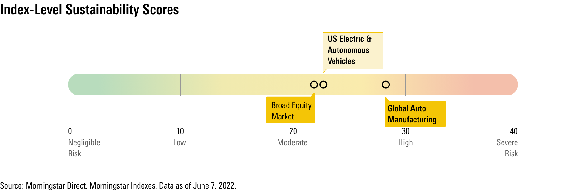 Portfolio-level sustainability score of the US Electric & Autonomous Vehicles Index vs the Morningstar US Market and Morningstar Global Auto Manufacturing indexes