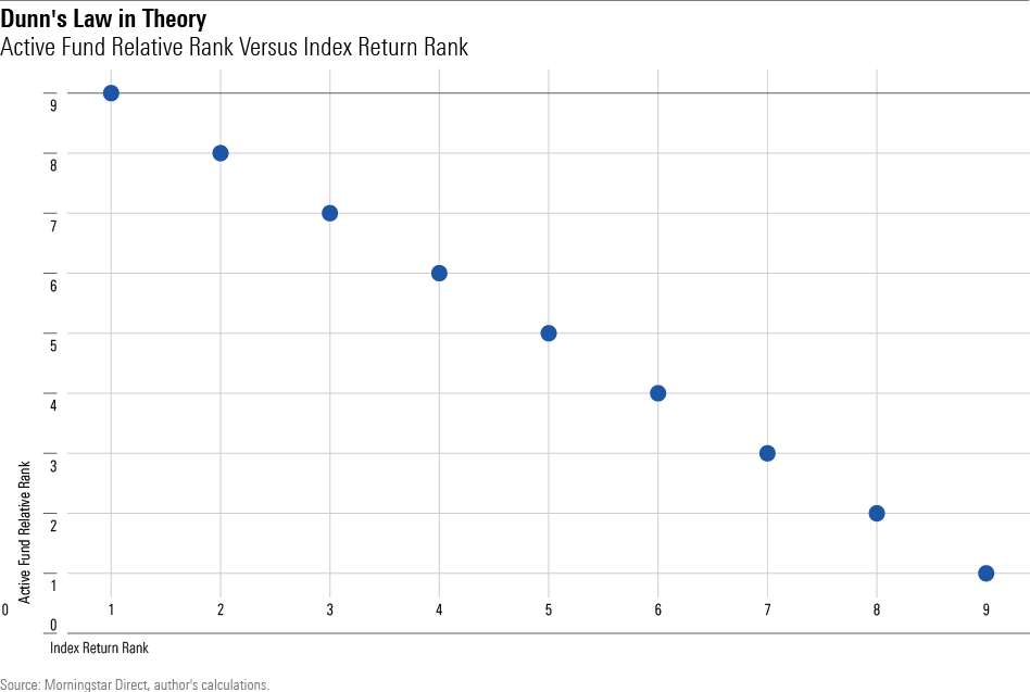 Active Fund Relative Rank Versus Index Return Rank