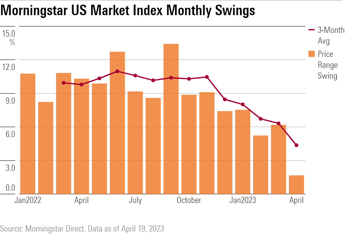 Bar chart showing Morningstar US Market Index Monthly Swings along with 3-month moving average