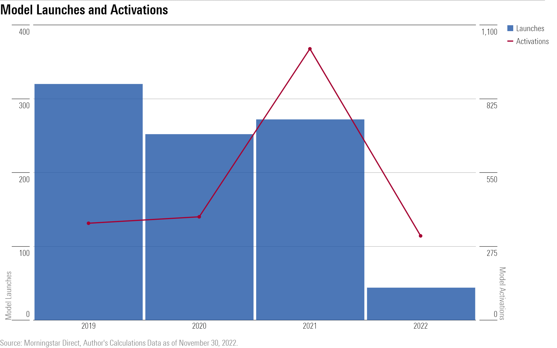 A bar chart showing model launches since 2019 and a line chart showing model activations since 2019.