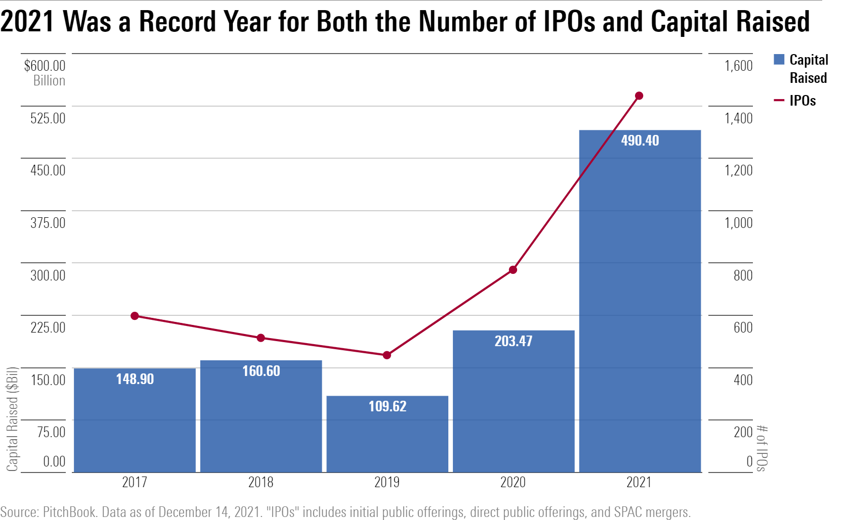 The Biggest IPOs Of 2021 | Morningstar