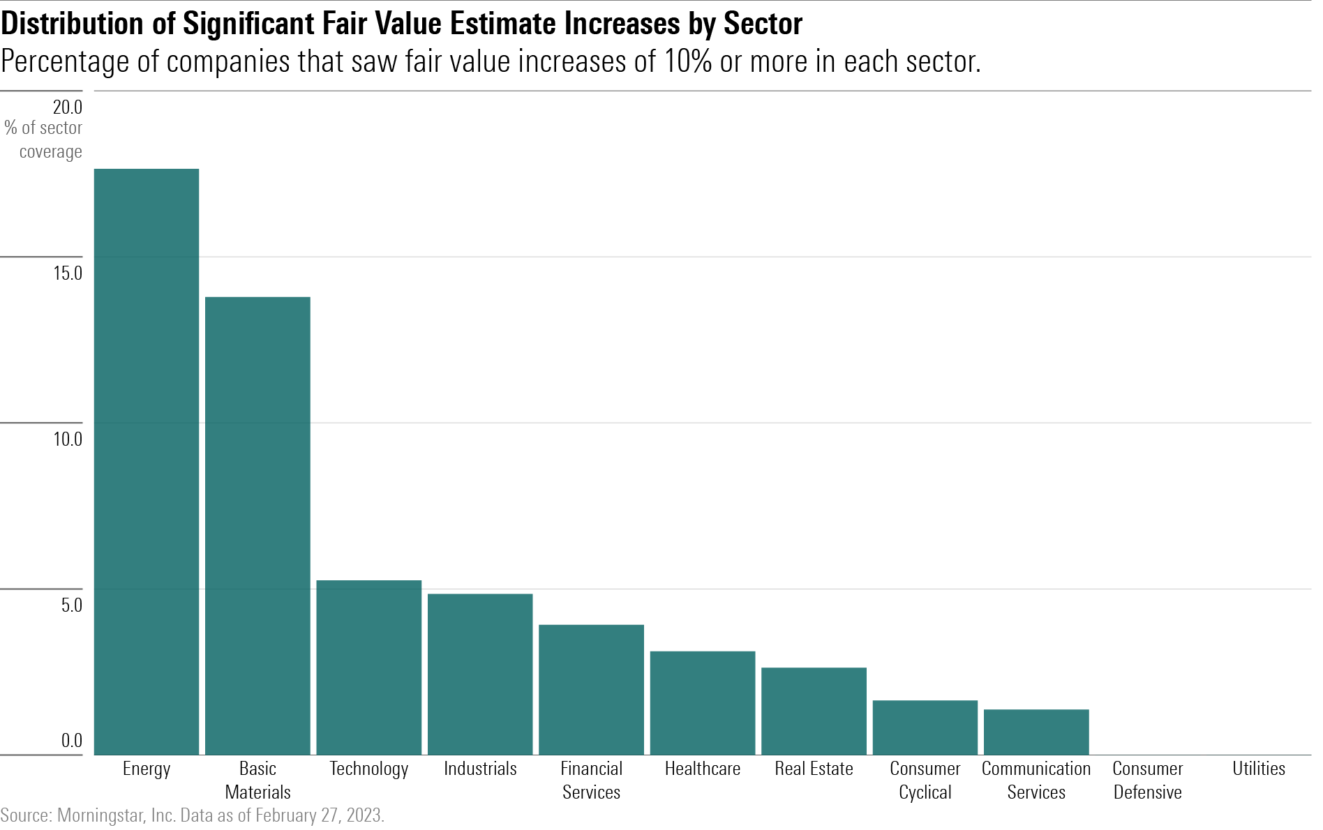 A bar chart showing the % of U.S.-listed stocks covered by Morningstar analysts that had fair value estimate increases of 10% or more by sector.