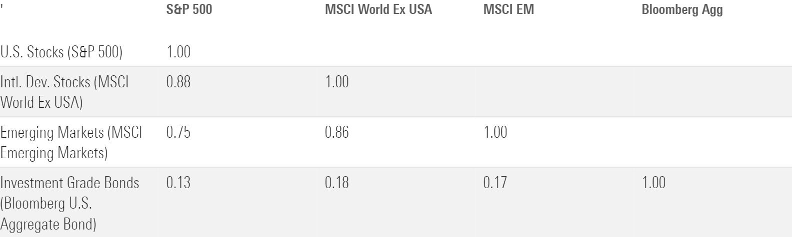 Correlations across stocks and bonds are low, while correlations across US and international stocks are high.